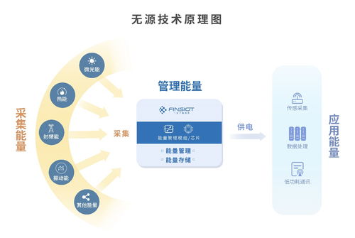无源物联网大规模应用之路 飞英思特以环境取能技术引领网络破局