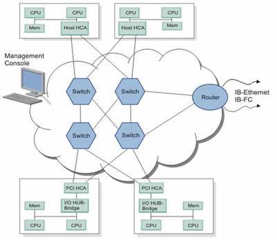 InfiniBand 技术及其在 Linux 系统中的配置简介